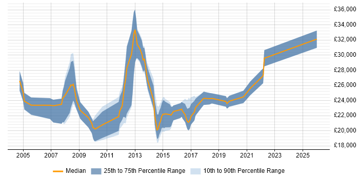 Salary distribution trend for Support Analyst job vacancies in Altrincham