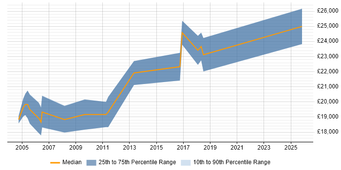 Salary distribution trend for Support Technician job vacancies in Altrincham