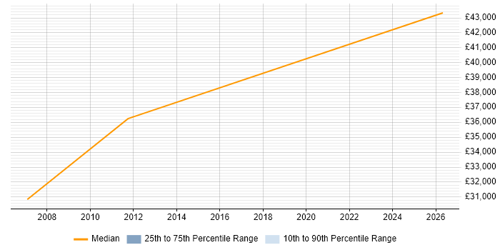 Salary distribution trend for Systems Support Engineer job vacancies in Altrincham