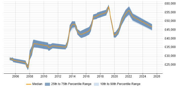 Salary distribution trend for Team Leader job vacancies in Altrincham
