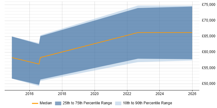 Salary distribution trend for jobs in Altrincham citing Technical Leadership
