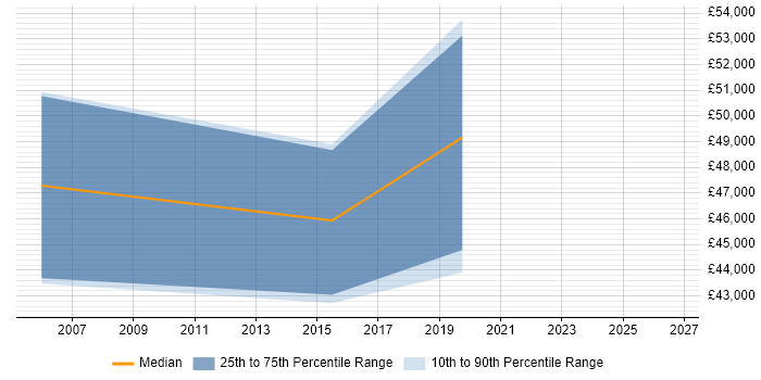Salary distribution trend for jobs in Altrincham citing Technology Roadmap