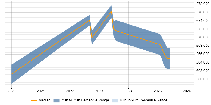 Salary distribution trend for jobs in Altrincham citing Terraform