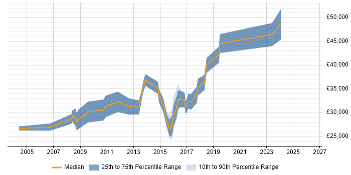 Salary distribution trend for Tester job vacancies in Altrincham