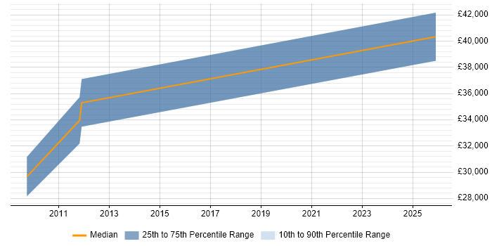 Salary distribution trend for jobs in Altrincham citing User-Centered Design (UCD)