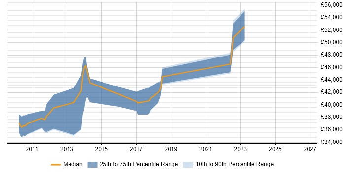 Salary distribution trend for jobs in Altrincham citing User Stories