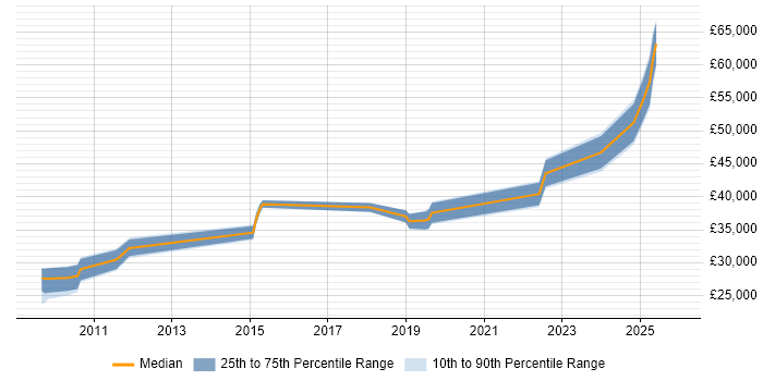 Salary distribution trend for jobs in Altrincham citing UX Design