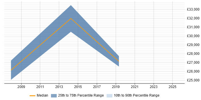 Salary distribution trend for jobs in Altrincham citing Video Conferencing Salary distribution trend for jobs in Altrincham citing Video Conferencing