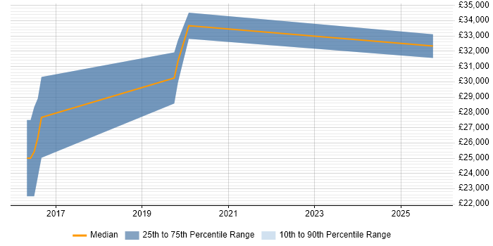 Salary distribution trend for jobs in Altrincham citing Virtual Machines
