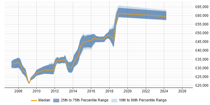 Salary distribution trend for jobs in Altrincham citing Visual Studio