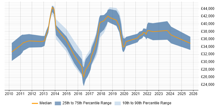 Salary distribution trend for jobs in Altrincham citing VMware Infrastructure