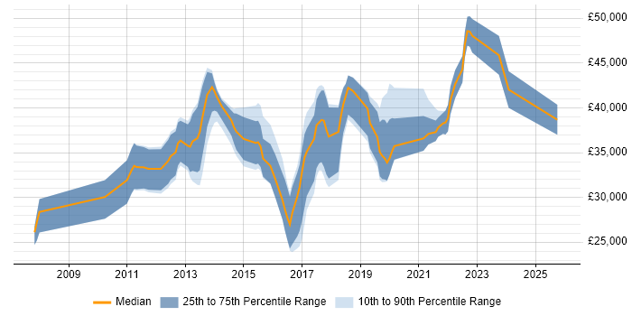 Salary distribution trend for jobs in Altrincham citing VMware