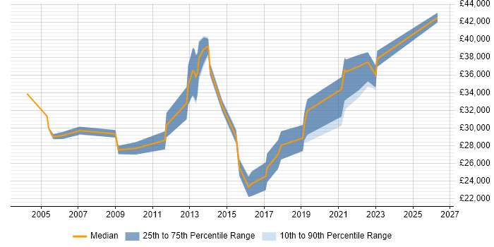 Salary distribution trend for jobs in Altrincham citing VoIP