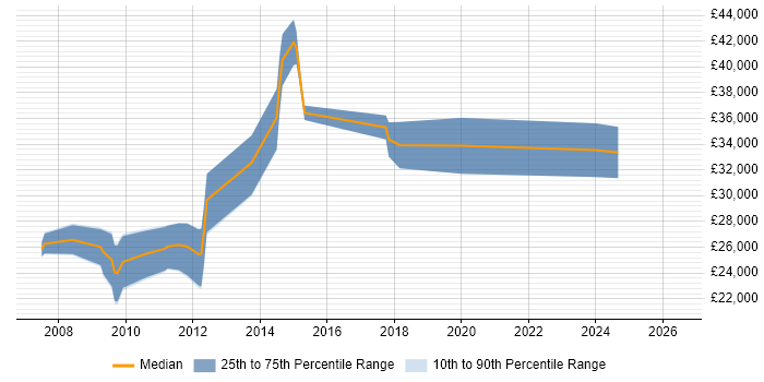 Salary distribution trend for jobs in Altrincham citing Web Design
