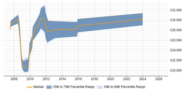 Salary distribution trend for Web Designer job vacancies in Altrincham