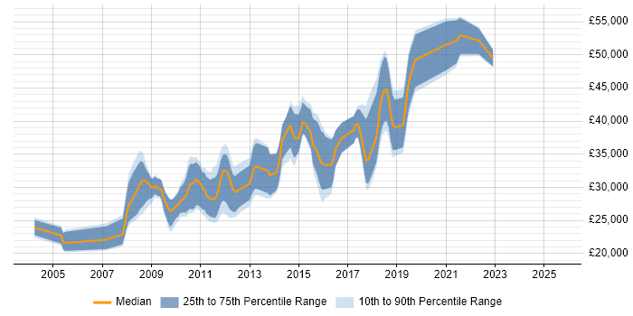 Salary distribution trend for jobs in Altrincham citing Web Development
