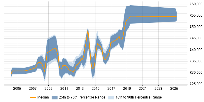 Salary distribution trend for jobs in Altrincham citing Web Services
