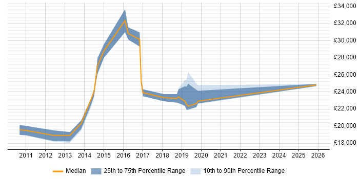 Salary distribution trend for jobs in Altrincham citing Windows 7