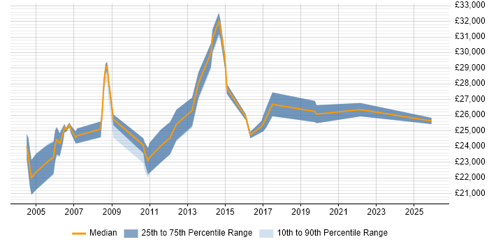Salary distribution trend for jobs in Altrincham citing Windows XP