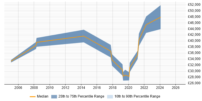 Salary distribution trend for jobs in Altrincham citing Wireless