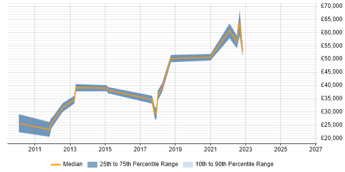 Salary distribution trend for jobs in Altrincham citing Workflow