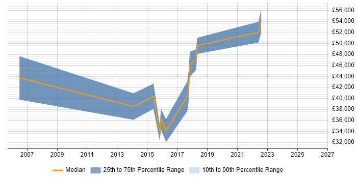 Salary distribution trend for jobs in Altrincham citing Workshop Facilitation