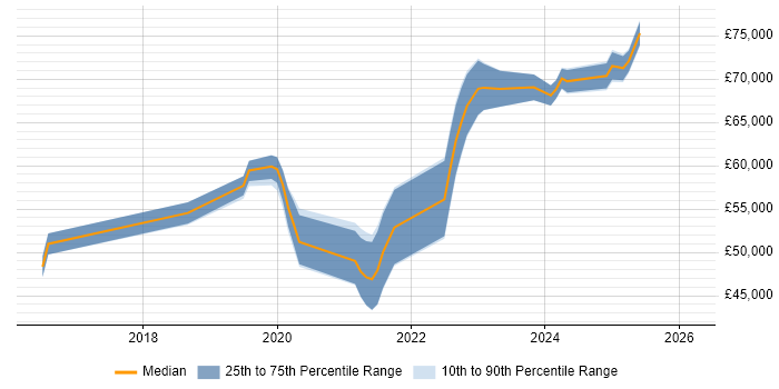 Salary distribution trend for jobs in Manchester citing Amazon Aurora