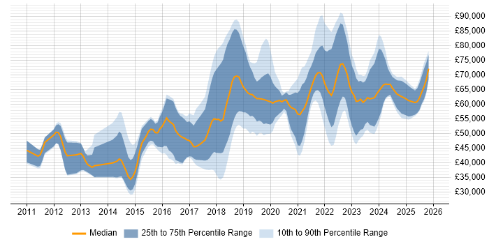 Salary distribution trend for jobs in Manchester citing Amazon EC2