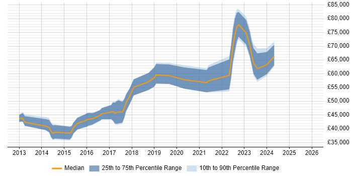 Salary distribution trend for jobs in Manchester citing Amazon ELB