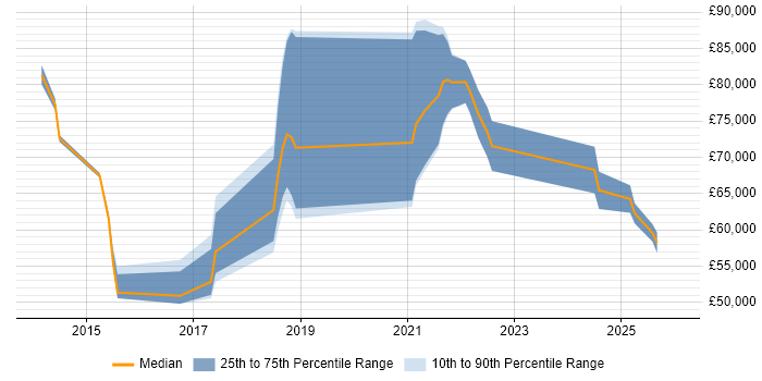 Salary distribution trend for jobs in Manchester citing Amazon EMR