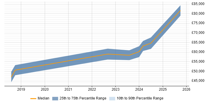 Salary distribution trend for jobs in Manchester citing Amazon GuardDuty