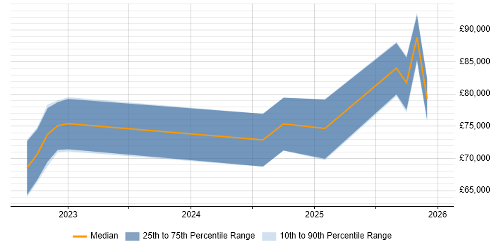 Salary distribution trend for jobs in Manchester citing Amazon OpenSearch