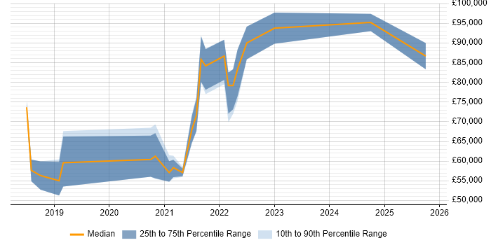Salary distribution trend for jobs in Manchester citing Amazon SageMaker
