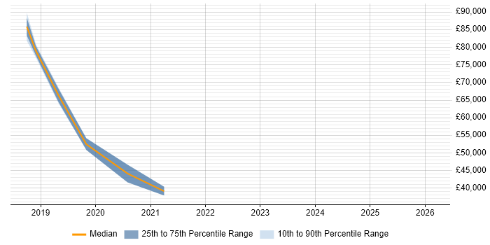 Salary distribution trend for jobs in Manchester citing Amplience