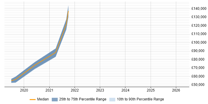 Salary distribution trend for jobs in Manchester citing Amplitude