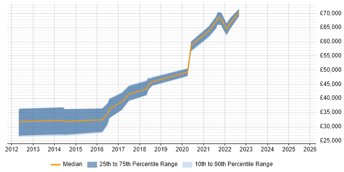 Salary distribution trend for jobs in Manchester citing AMQP Salary distribution trend for jobs in Manchester citing AMQP