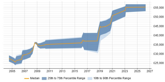 Salary distribution trend for jobs in Manchester citing Analogue Electronics