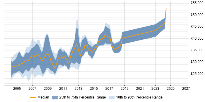 Salary distribution trend for Analyst Programmer job vacancies in Manchester