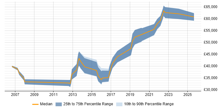 Salary distribution trend for jobs in Manchester citing Analytical Modelling