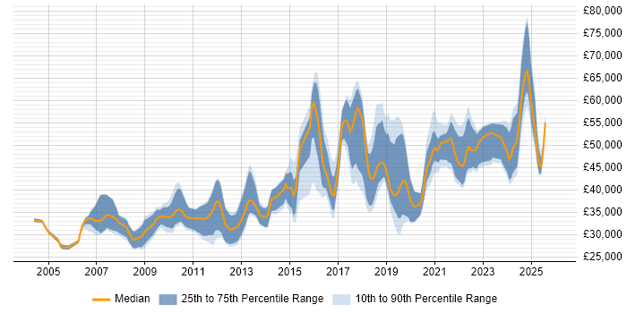Salary distribution trend for jobs in Manchester citing Analytical Thinking