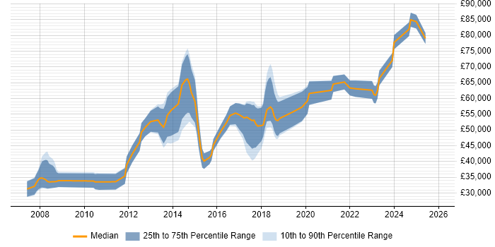 Salary distribution trend for Analytics Manager job vacancies in Manchester
