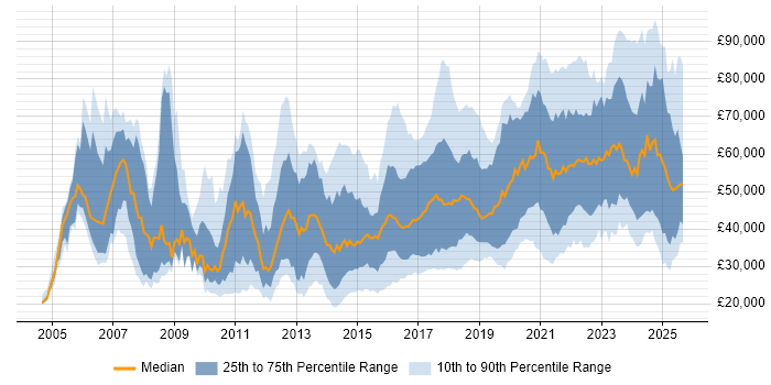Salary distribution trend for jobs in Manchester citing Analytics