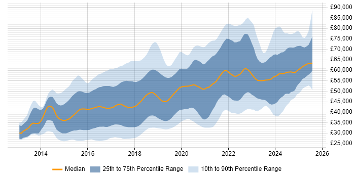 Salary distribution trend for jobs in Manchester citing AngularJS