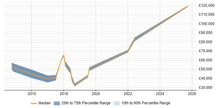 Salary distribution trend for jobs in Manchester citing Anomaly Detection