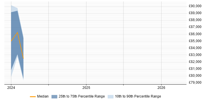 Salary distribution trend for jobs in Manchester citing Anthos