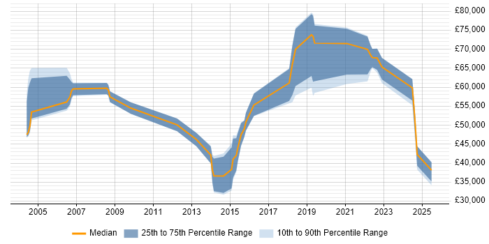 Salary distribution trend for jobs in Manchester citing Anti-Money Laundering