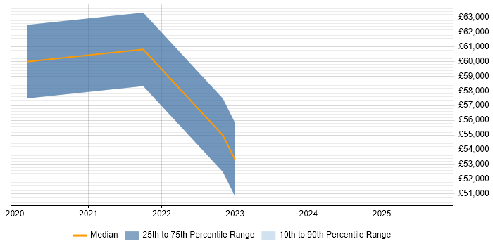 Salary distribution trend for jobs in Manchester citing Anypoint