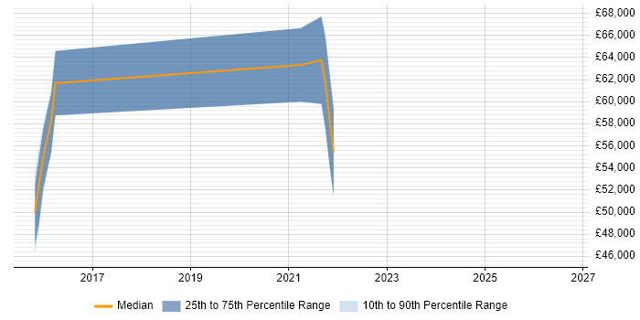 Salary distribution trend for jobs in Manchester citing Apache Avro