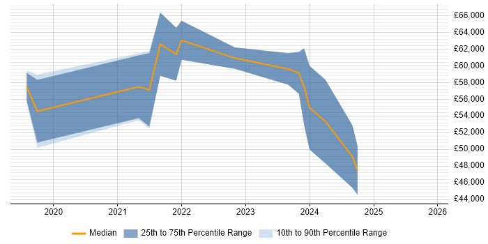 Salary distribution trend for jobs in Manchester citing Apache Beam