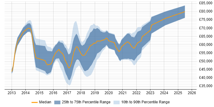 Salary distribution trend for jobs in Manchester citing Apache Cassandra